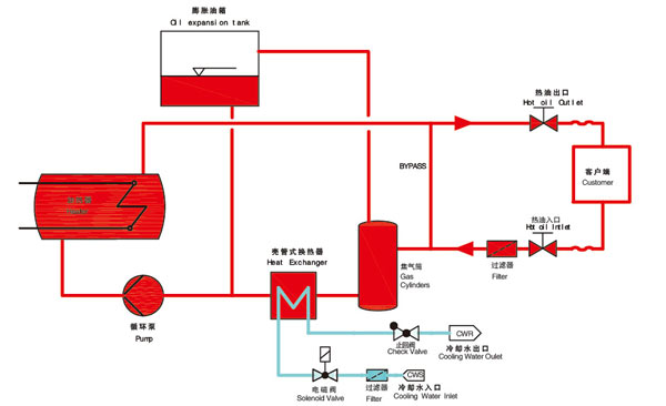 建材行业专用导热油加热器工作流程图